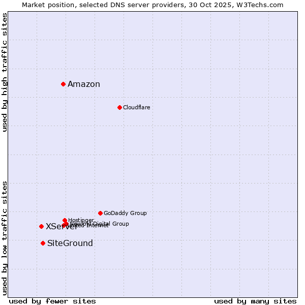 Market position of Amazon vs. SiteGround vs. XServer