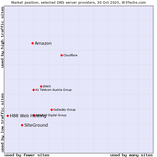 Market position of Amazon vs. SiteGround vs. H88 Web Hosting