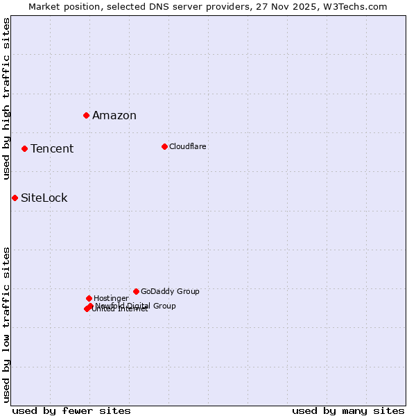 Market position of Amazon vs. Tencent vs. SiteLock