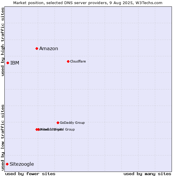Market position of Amazon vs. IBM vs. Sitezoogle