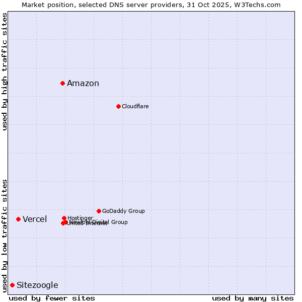 Market position of Amazon vs. Vercel vs. Sitezoogle