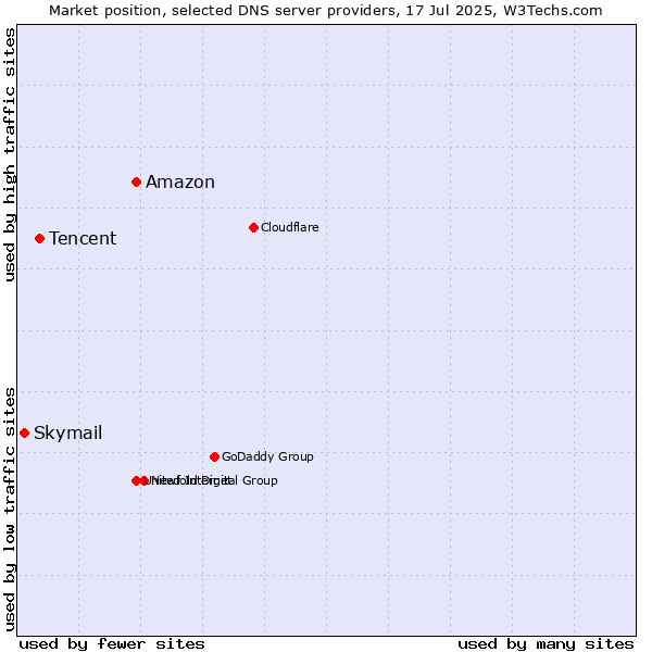 Market position of Amazon vs. Tencent vs. Skymail