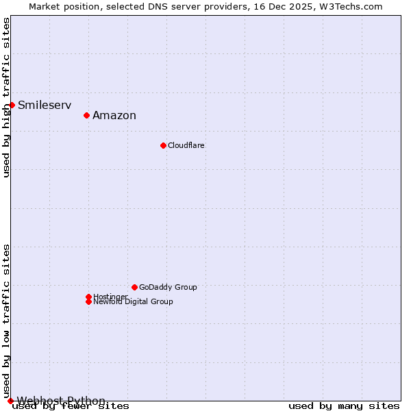 Market position of Amazon vs. Smileserv vs. Webhost Python