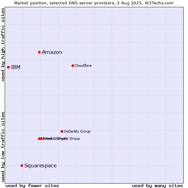 Market position of Amazon vs. Squarespace vs. IBM