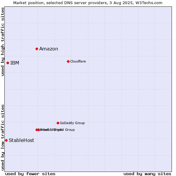 Market position of Amazon vs. IBM vs. StableHost