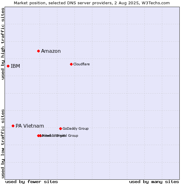 Market position of Amazon vs. PA Vietnam vs. IBM