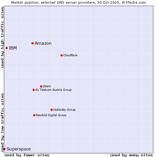 Market position of Amazon vs. IBM vs. Superspace