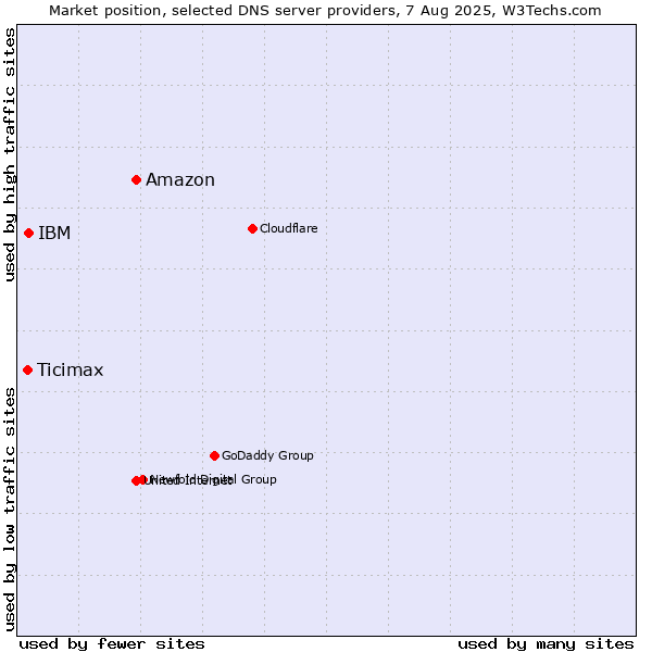 Market position of Amazon vs. IBM vs. Ticimax