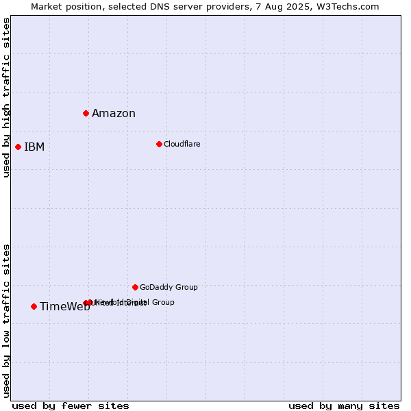 Market position of Amazon vs. TimeWeb vs. IBM