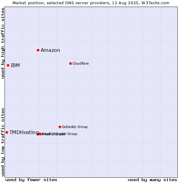 Market position of Amazon vs. IBM vs. TMDHosting