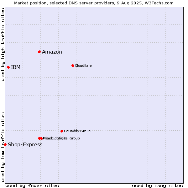 Market position of Amazon vs. IBM vs. Shop-Express