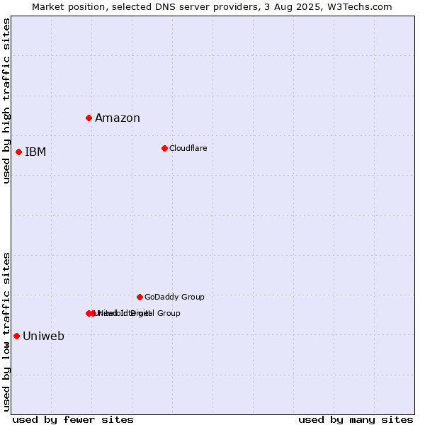 Market position of Amazon vs. IBM vs. Uniweb