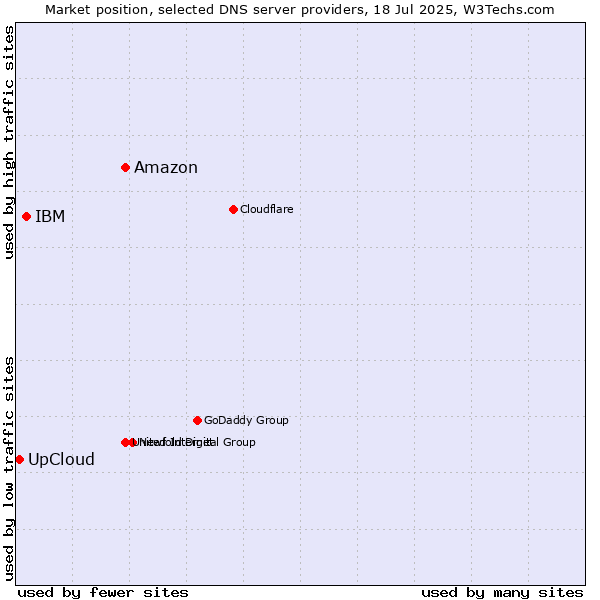 Market position of Amazon vs. IBM vs. UpCloud