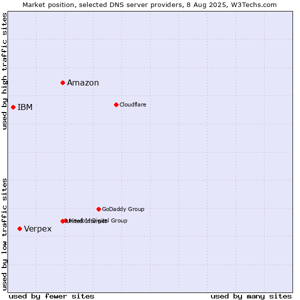 Market position of Amazon vs. Verpex vs. IBM