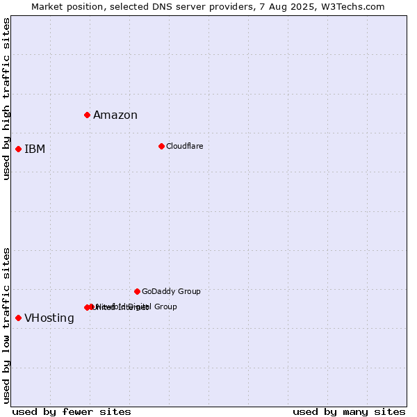 Market position of Amazon vs. VHosting vs. IBM
