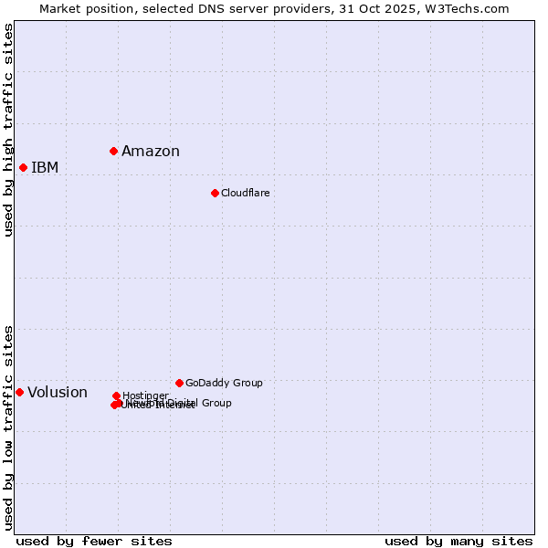 Market position of Amazon vs. IBM vs. Volusion