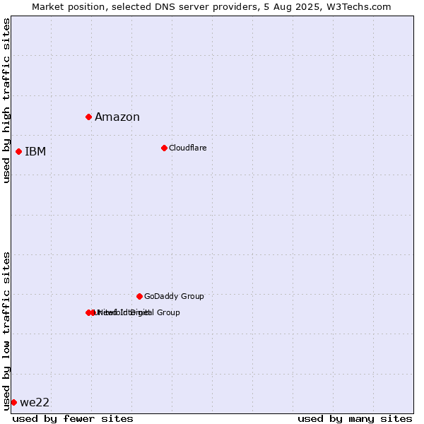 Market position of Amazon vs. IBM vs. we22