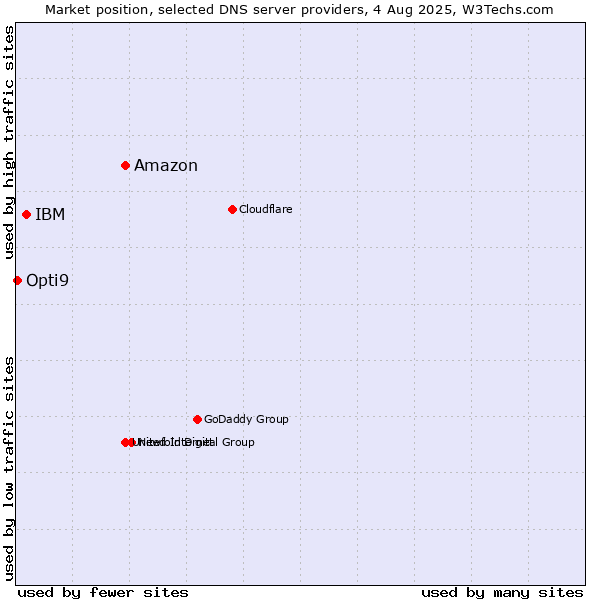 Market position of Amazon vs. IBM vs. Opti9
