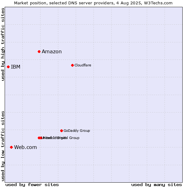 Market position of Amazon vs. Web.com vs. IBM