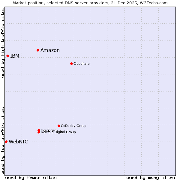 Market position of Amazon vs. IBM vs. WebNIC