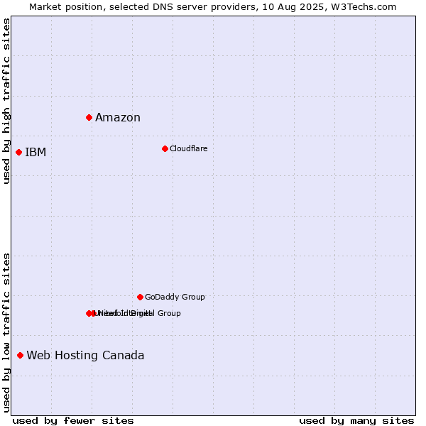 Market position of Amazon vs. Web Hosting Canada vs. IBM