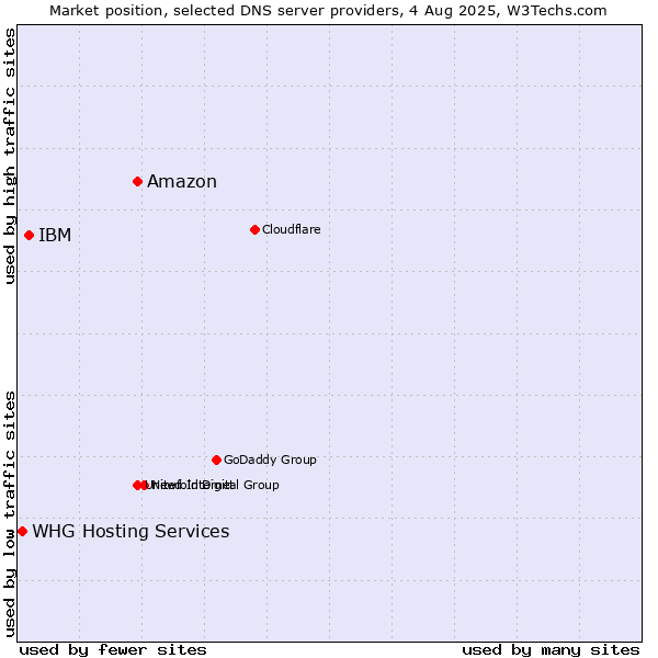 Market position of Amazon vs. IBM vs. WHG Hosting Services
