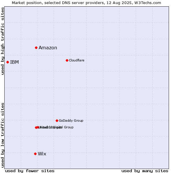 Market position of Amazon vs. Wix vs. IBM