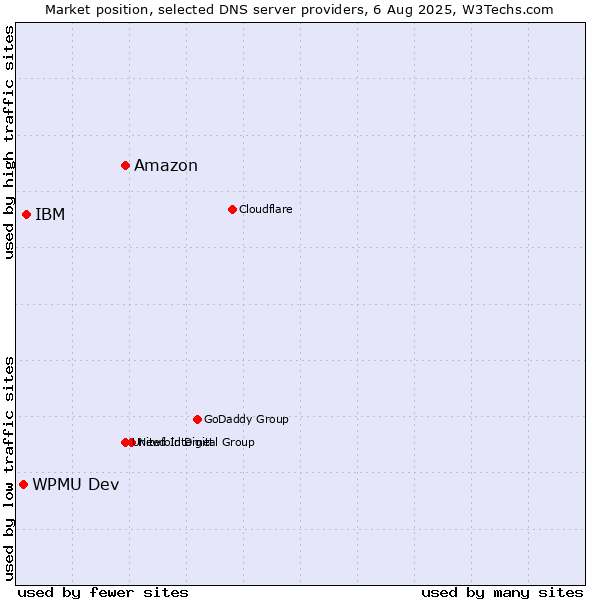 Market position of Amazon vs. IBM vs. WPMU Dev