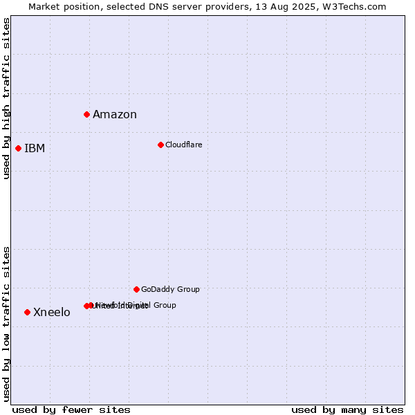 Market position of Amazon vs. Xneelo vs. IBM