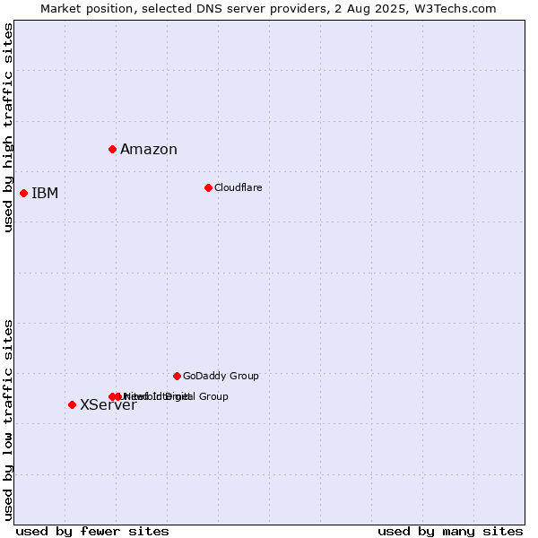 Market position of Amazon vs. XServer vs. IBM