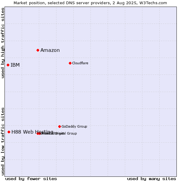 Market position of Amazon vs. H88 Web Hosting vs. IBM