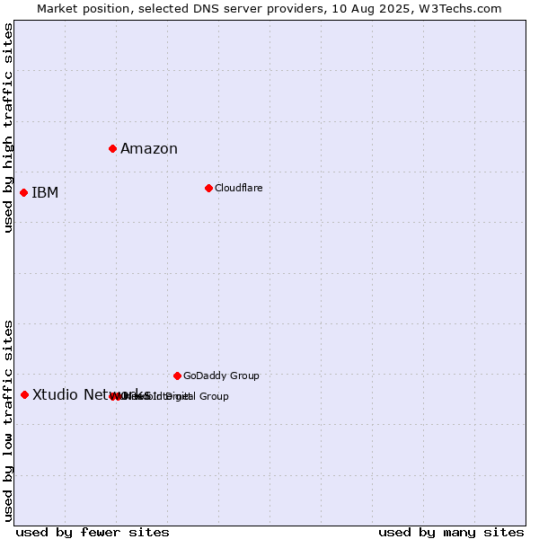 Market position of Amazon vs. Xtudio Networks vs. IBM