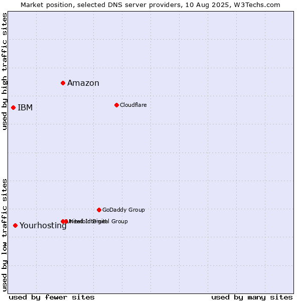 Market position of Amazon vs. Yourhosting vs. IBM