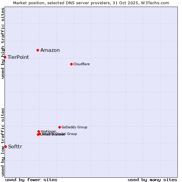 Market position of Amazon vs. Softtr vs. TierPoint