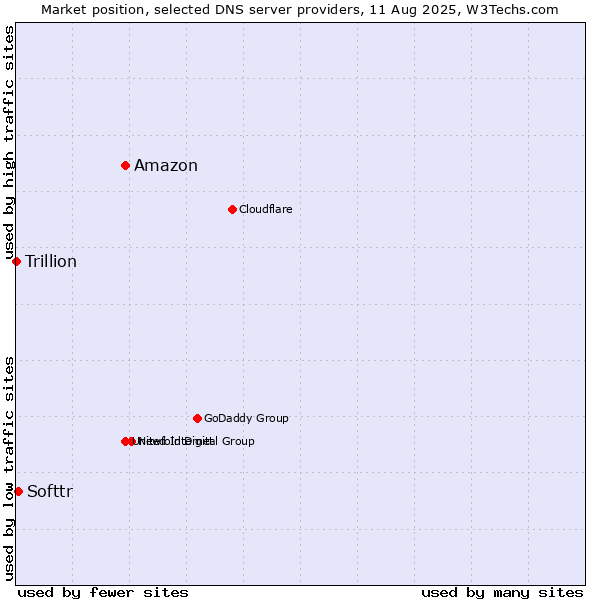 Market position of Amazon vs. Softtr vs. Trillion
