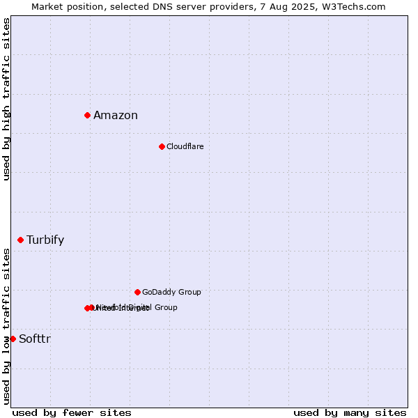 Market position of Amazon vs. Turbify vs. Softtr