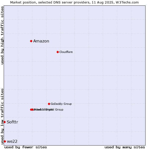 Market position of Amazon vs. we22 vs. Softtr
