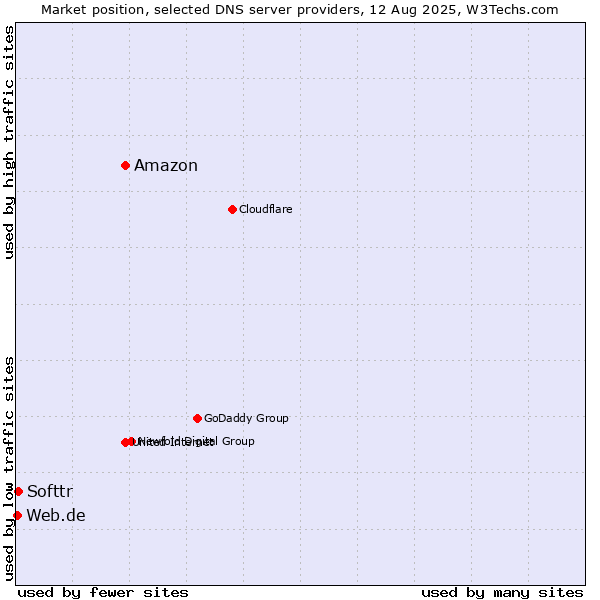 Market position of Amazon vs. Softtr vs. Web.de