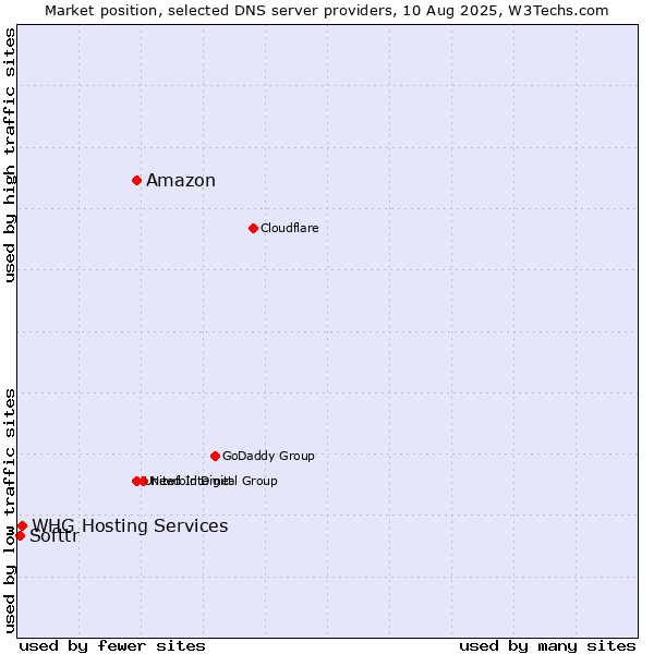 Market position of Amazon vs. WHG Hosting Services vs. Softtr