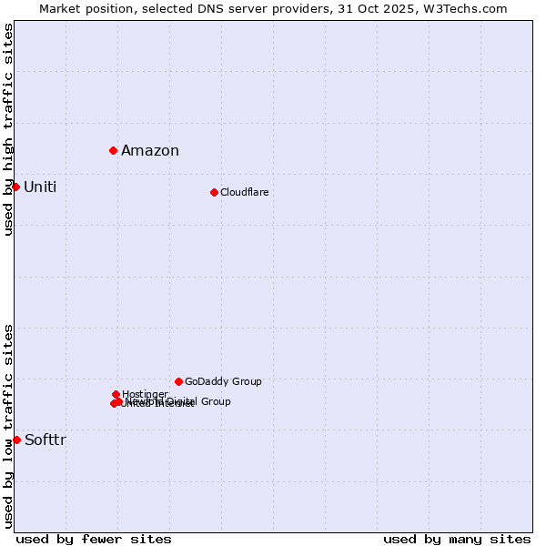 Market position of Amazon vs. Softtr vs. Uniti