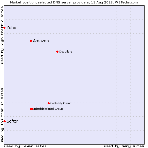 Market position of Amazon vs. Softtr vs. Zoho