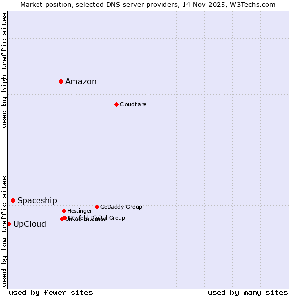 Market position of Amazon vs. Spaceship vs. UpCloud
