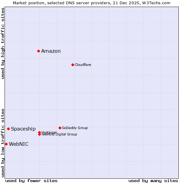Market position of Amazon vs. Spaceship vs. WebNIC