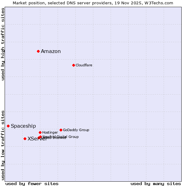 Market position of Amazon vs. XServer vs. Spaceship