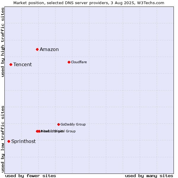 Market position of Amazon vs. Tencent vs. Sprinthost