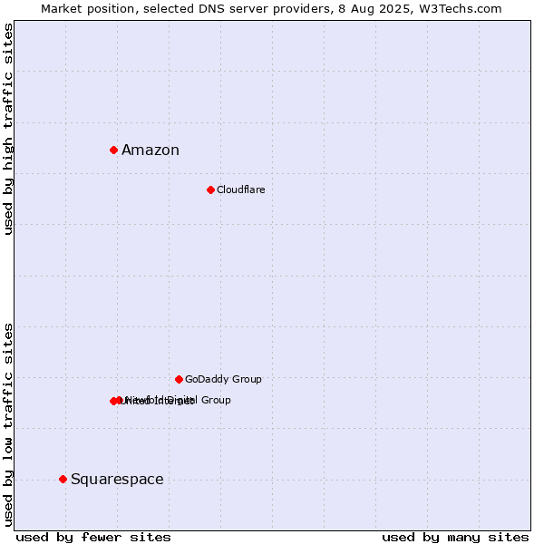 Market position of Amazon vs. Squarespace