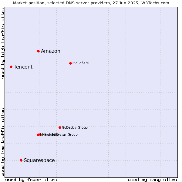Market position of Amazon vs. Squarespace vs. Tencent