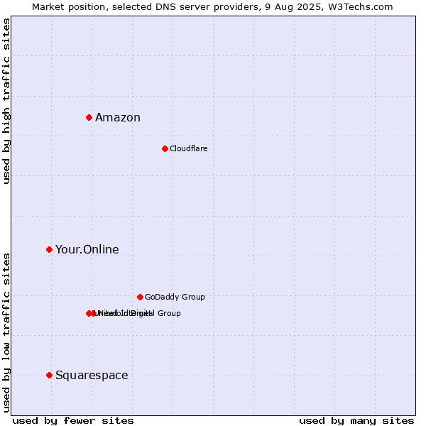 Market position of Amazon vs. Your.Online vs. Squarespace