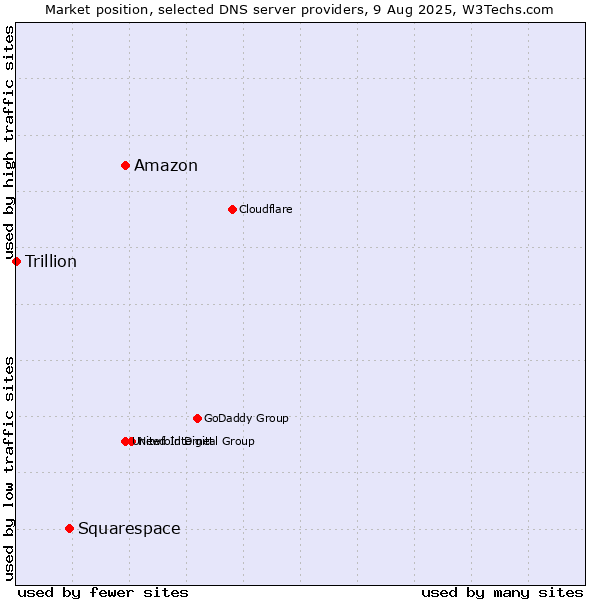 Market position of Amazon vs. Squarespace vs. Trillion