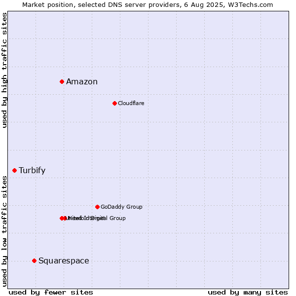 Market position of Amazon vs. Squarespace vs. Turbify